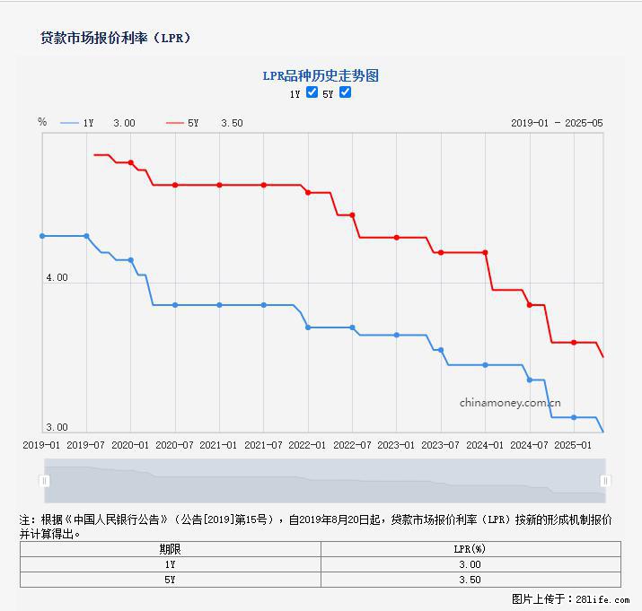 重磅！降息！桂林房贷利率3.0% - 毕节生活资讯 - 毕节28生活网 bijie.28life.net
